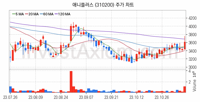 영상콘텐츠 관련주 애니플러스 주식 종목의 분석 시점 기준 최근 일봉 차트