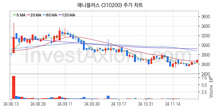 영상콘텐츠 관련주 애니플러스 주식 종목의 분석 시점 기준 최근 일봉 차트