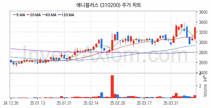 영상콘텐츠 관련주 애니플러스 주식 종목의 분석 시점 기준 최근 일봉 차트