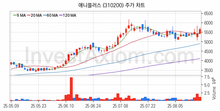 영상콘텐츠 관련주 애니플러스 주식 종목의 분석 시점 기준 최근 일봉 차트