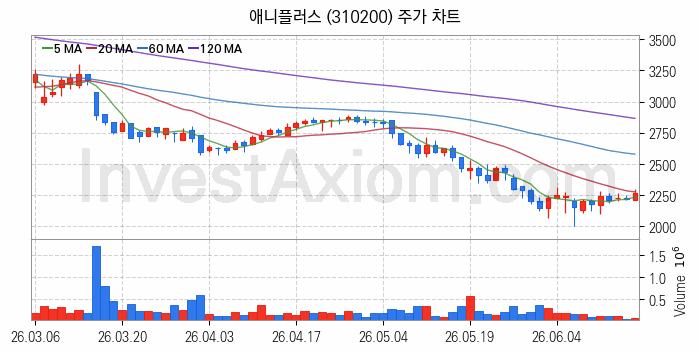 영상콘텐츠 관련주 애니플러스 주식 종목의 분석 시점 기준 최근 일봉 차트