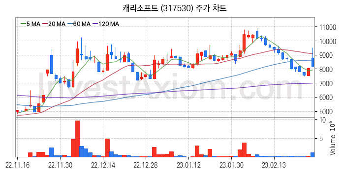 영상콘텐츠 관련주 캐리소프트 주식 종목의 분석 시점 기준 최근 일봉 차트