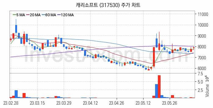 영상콘텐츠 관련주 캐리소프트 주식 종목의 분석 시점 기준 최근 일봉 차트