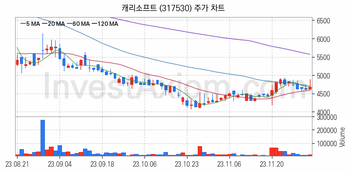 영상콘텐츠 관련주 캐리소프트 주식 종목의 분석 시점 기준 최근 일봉 차트