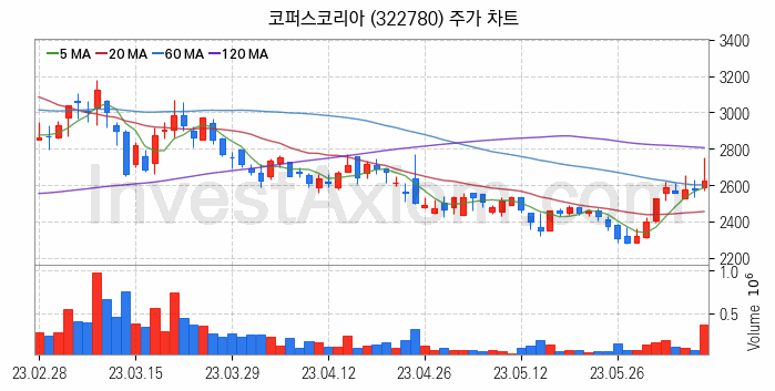 영상콘텐츠 관련주 코퍼스코리아 주식 종목의 분석 시점 기준 최근 일봉 차트