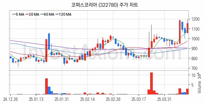 영상콘텐츠 관련주 코퍼스코리아 주식 종목의 분석 시점 기준 최근 일봉 차트
