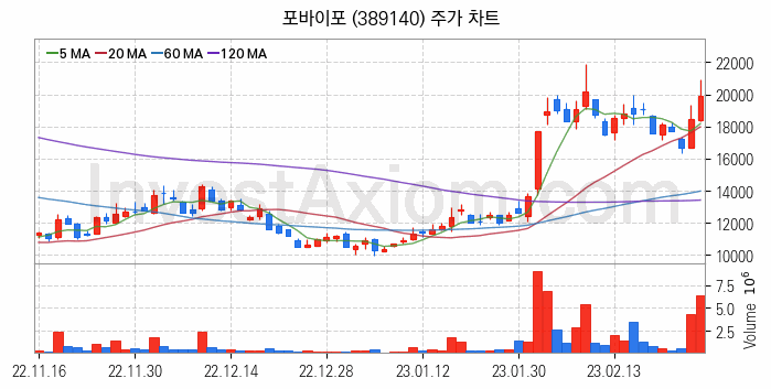 영상콘텐츠 관련주 포바이포 주식 종목의 분석 시점 기준 최근 일봉 차트