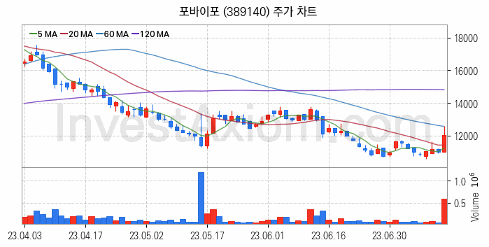 영상콘텐츠 관련주 포바이포 주식 종목의 분석 시점 기준 최근 일봉 차트