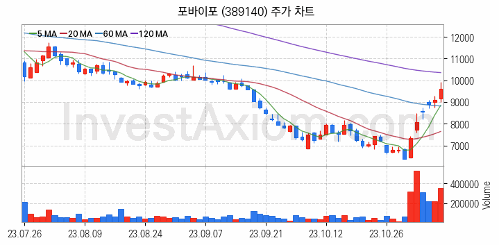 영상콘텐츠 관련주 포바이포 주식 종목의 분석 시점 기준 최근 일봉 차트