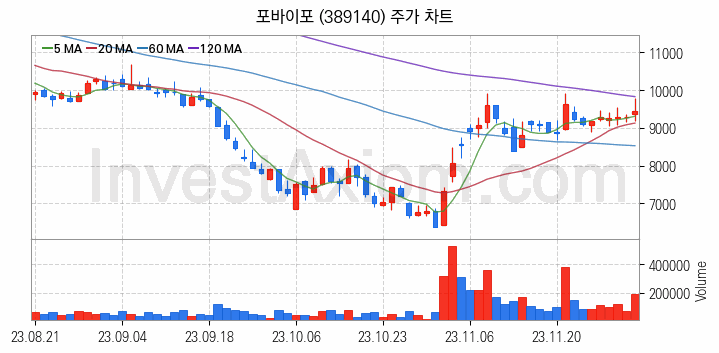 영상콘텐츠 관련주 포바이포 주식 종목의 분석 시점 기준 최근 일봉 차트