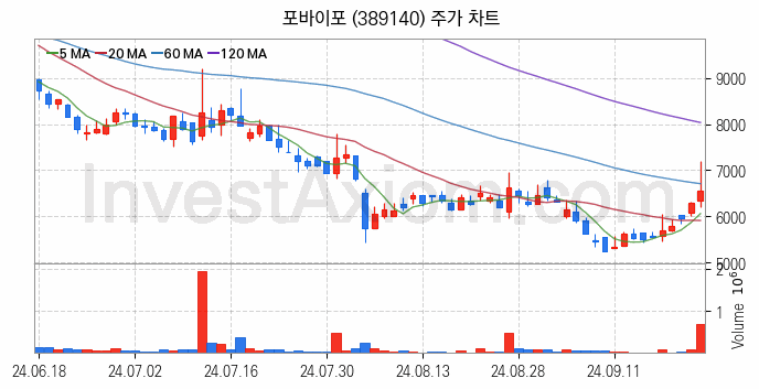 영상콘텐츠 관련주 포바이포 주식 종목의 분석 시점 기준 최근 일봉 차트