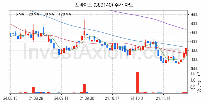 영상콘텐츠 관련주 포바이포 주식 종목의 분석 시점 기준 최근 일봉 차트