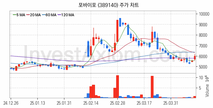 영상콘텐츠 관련주 포바이포 주식 종목의 분석 시점 기준 최근 일봉 차트