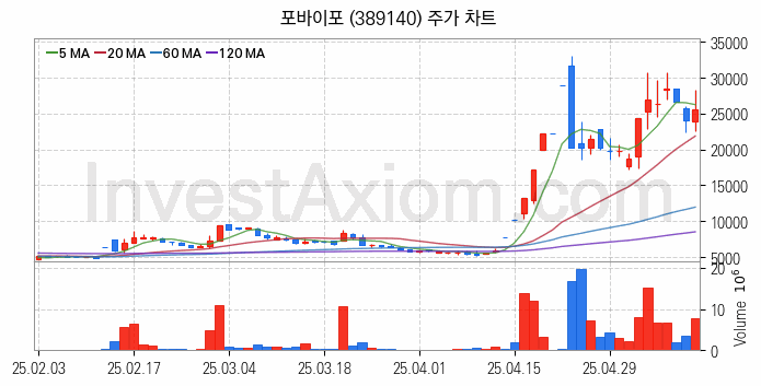 영상콘텐츠 관련주 포바이포 주식 종목의 분석 시점 기준 최근 일봉 차트