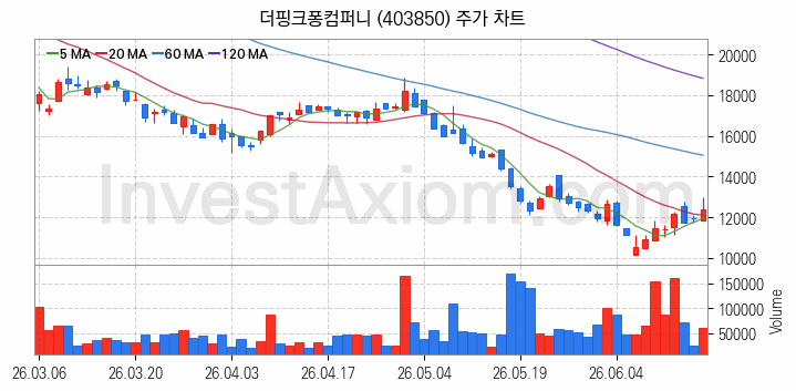 영상콘텐츠 관련주 더핑크퐁컴퍼니 주식 종목의 분석 시점 기준 최근 일봉 차트