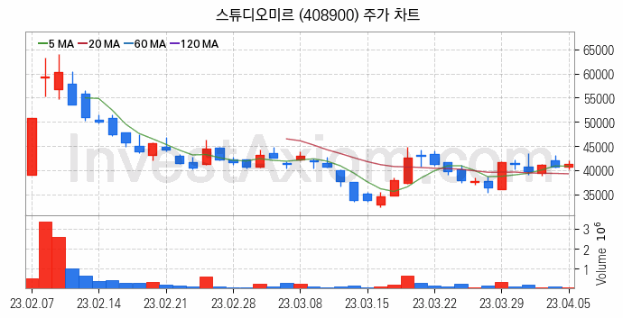 영상콘텐츠 관련주 스튜디오미르 주식 종목의 분석 시점 기준 최근 일봉 차트