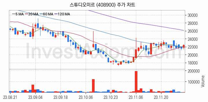 영상콘텐츠 관련주 스튜디오미르 주식 종목의 분석 시점 기준 최근 일봉 차트