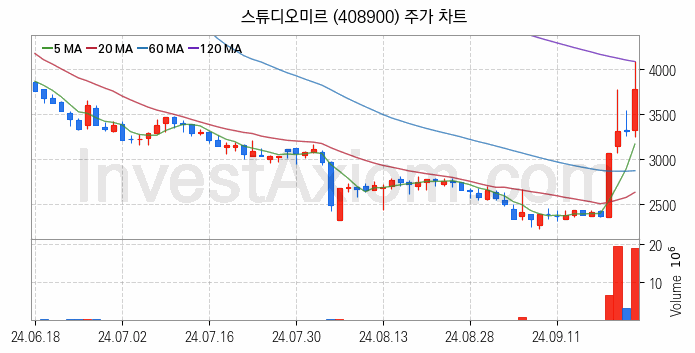 영상콘텐츠 관련주 스튜디오미르 주식 종목의 분석 시점 기준 최근 일봉 차트