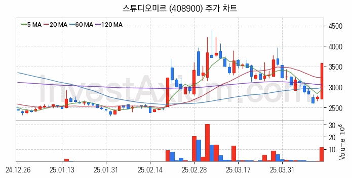 영상콘텐츠 관련주 스튜디오미르 주식 종목의 분석 시점 기준 최근 일봉 차트