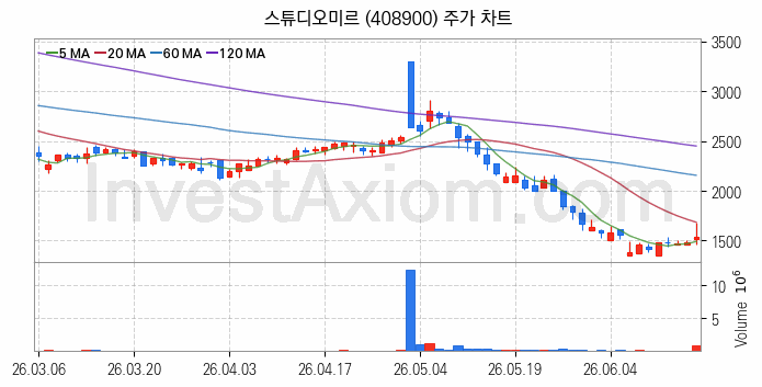 영상콘텐츠 관련주 스튜디오미르 주식 종목의 분석 시점 기준 최근 일봉 차트