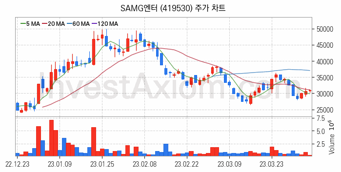 영상콘텐츠 관련주 SAMG엔터 주식 종목의 분석 시점 기준 최근 일봉 차트