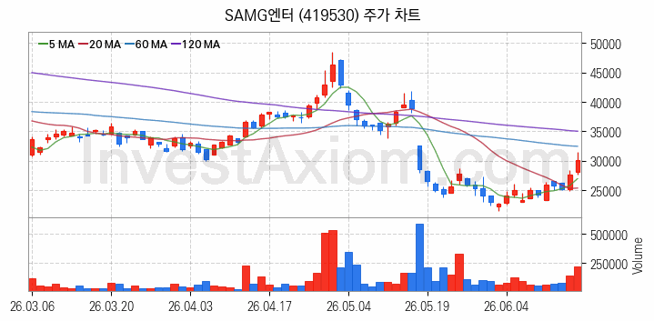 영상콘텐츠 관련주 SAMG엔터 주식 종목의 분석 시점 기준 최근 일봉 차트