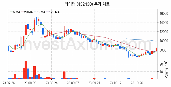 영상콘텐츠 관련주 와이랩 주식 종목의 분석 시점 기준 최근 일봉 차트