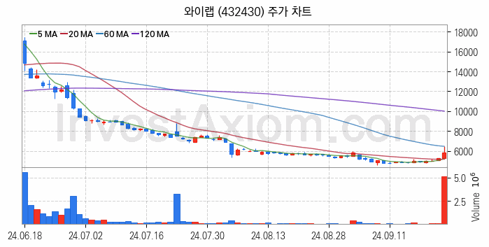 영상콘텐츠 관련주 와이랩 주식 종목의 분석 시점 기준 최근 일봉 차트