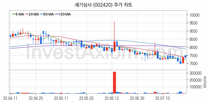 영화 관련주 세기상사 주식 종목의 분석 시점 기준 최근 일봉 차트