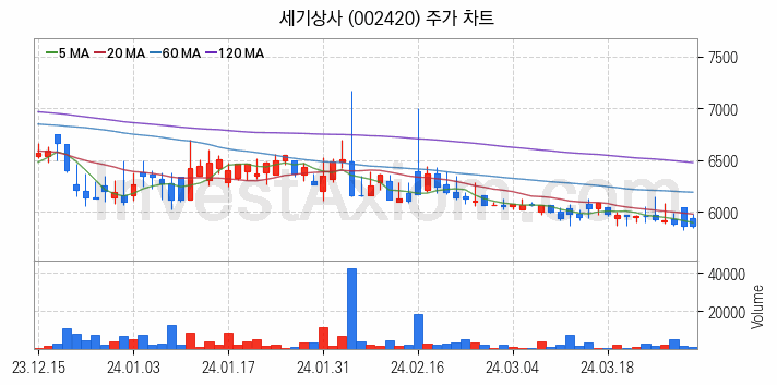 영화 관련주 세기상사 주식 종목의 분석 시점 기준 최근 일봉 차트