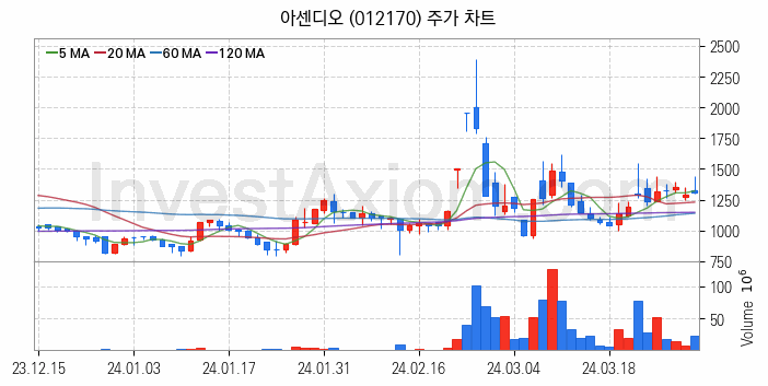 영화 관련주 아센디오 주식 종목의 분석 시점 기준 최근 일봉 차트