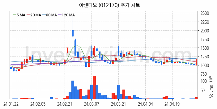 영화 관련주 아센디오 주식 종목의 분석 시점 기준 최근 일봉 차트