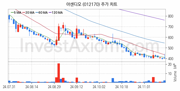 영화 관련주 아센디오 주식 종목의 분석 시점 기준 최근 일봉 차트