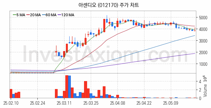 영화 관련주 아센디오 주식 종목의 분석 시점 기준 최근 일봉 차트