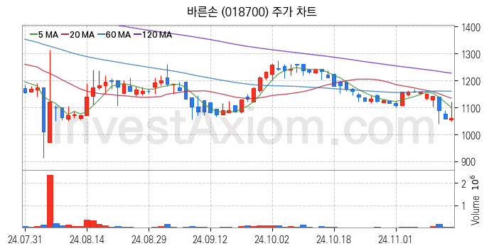영화 관련주 바른손 주식 종목의 분석 시점 기준 최근 일봉 차트