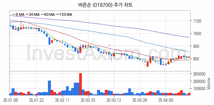 영화 관련주 바른손 주식 종목의 분석 시점 기준 최근 일봉 차트