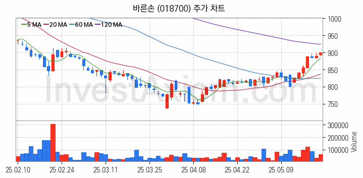 영화 관련주 바른손 주식 종목의 분석 시점 기준 최근 일봉 차트