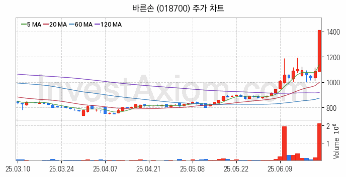영화 관련주 바른손 주식 종목의 분석 시점 기준 최근 일봉 차트