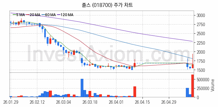 영화 관련주 졸스 주식 종목의 분석 시점 기준 최근 일봉 차트
