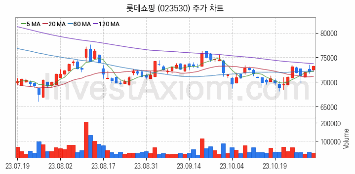 영화 관련주 롯데쇼핑 주식 종목의 분석 시점 기준 최근 일봉 차트