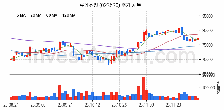 영화 관련주 롯데쇼핑 주식 종목의 분석 시점 기준 최근 일봉 차트