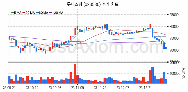 영화 관련주 롯데쇼핑 주식 종목의 분석 시점 기준 최근 일봉 차트