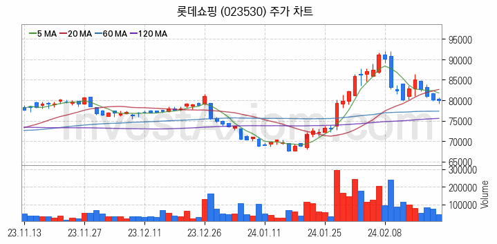 영화 관련주 롯데쇼핑 주식 종목의 분석 시점 기준 최근 일봉 차트