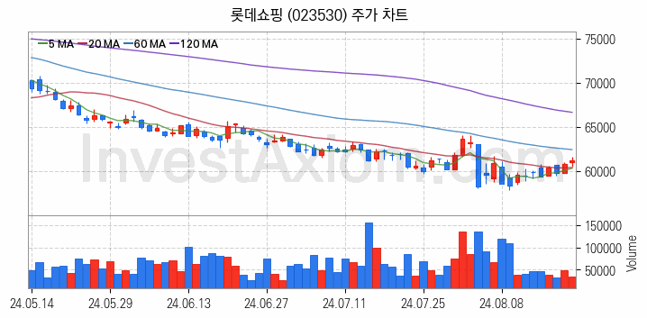 영화 관련주 롯데쇼핑 주식 종목의 분석 시점 기준 최근 일봉 차트