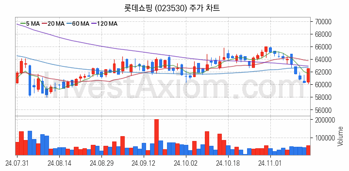 영화 관련주 롯데쇼핑 주식 종목의 분석 시점 기준 최근 일봉 차트
