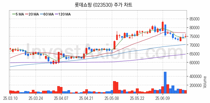 영화 관련주 롯데쇼핑 주식 종목의 분석 시점 기준 최근 일봉 차트