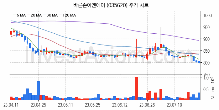 영화 관련주 바른손이앤에이 주식 종목의 분석 시점 기준 최근 일봉 차트