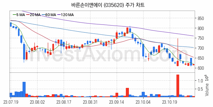 영화 관련주 바른손이앤에이 주식 종목의 분석 시점 기준 최근 일봉 차트