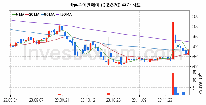 영화 관련주 바른손이앤에이 주식 종목의 분석 시점 기준 최근 일봉 차트