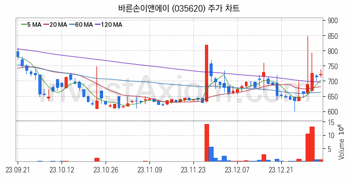 영화 관련주 바른손이앤에이 주식 종목의 분석 시점 기준 최근 일봉 차트